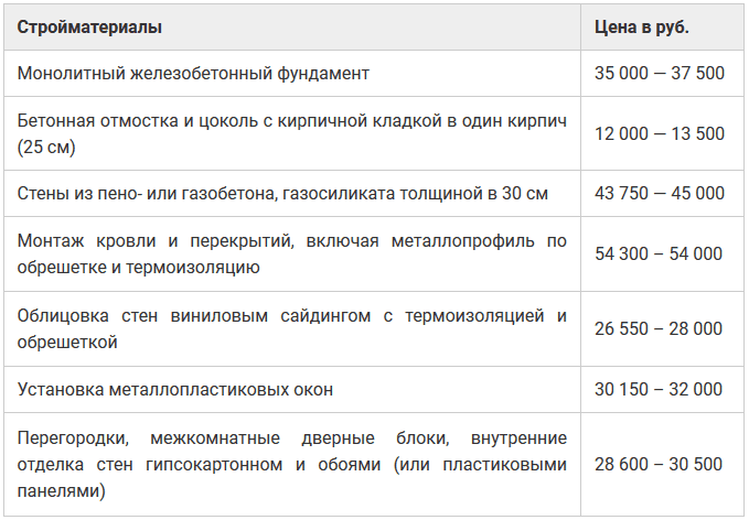 Оценка стоимости постройки в среднем по России