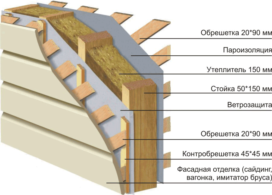 Пирог утепления стен деревянного дома