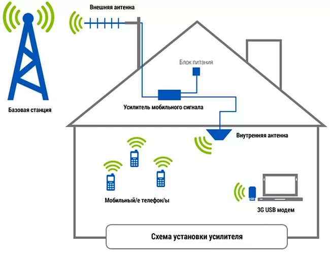 Комплексные услуги по усилению сигнала сотовой связи и интернета